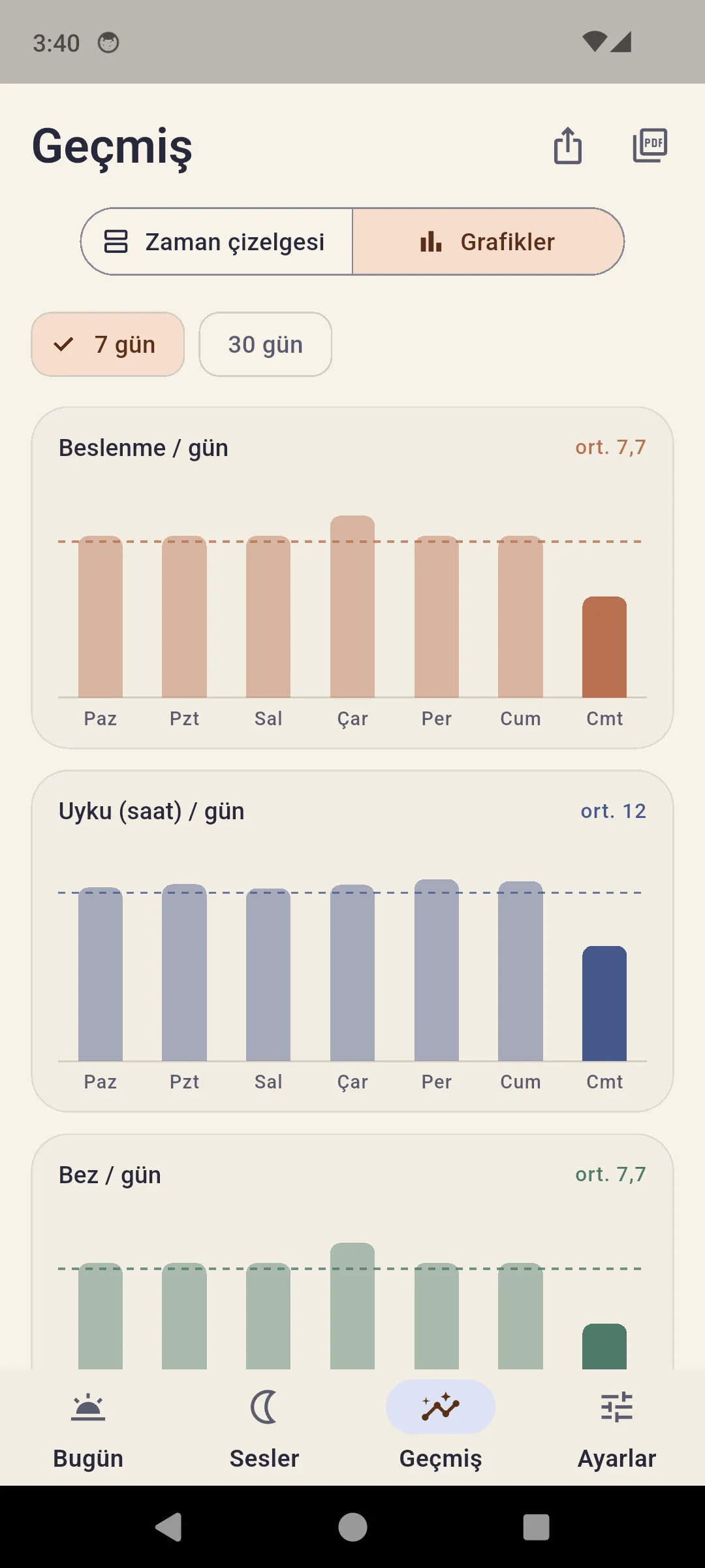 Grafikler — beslenme, uyku ve bez, günlere göre